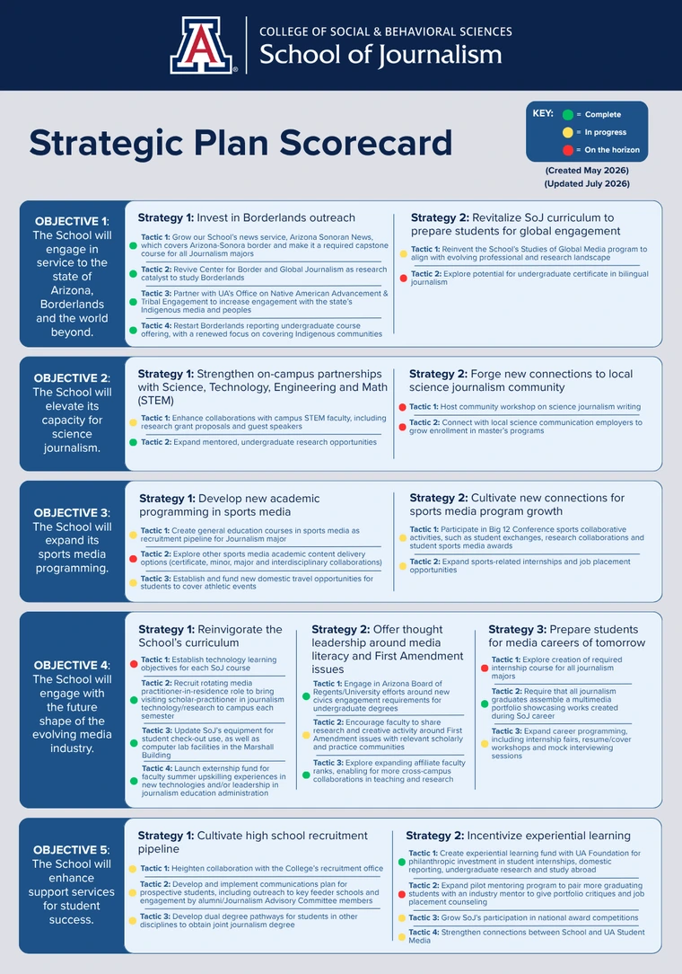 Infographic listing the strategic plan text with markers of progress